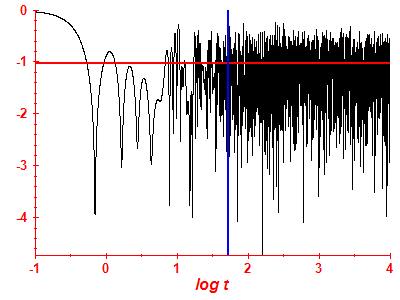 Survival probability log